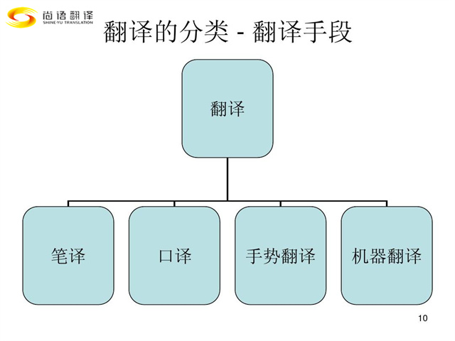 尚語翻譯|翻譯行業類別您都了解嗎？